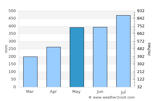 Siquirres average rain in May