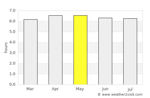 Siquirres average rain in May