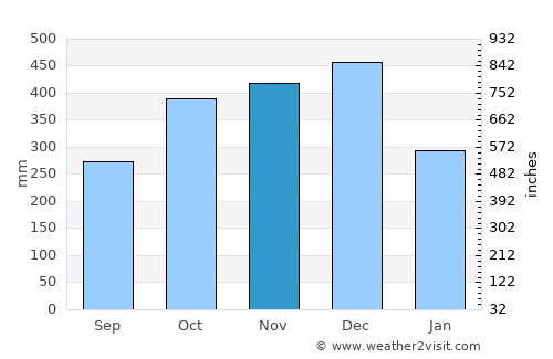 Siquirres average rain in November