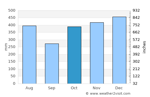 Siquirres average rain in October