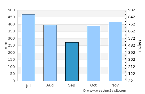 Siquirres average rain in September