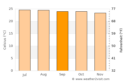 Siquirres average temperature in September
