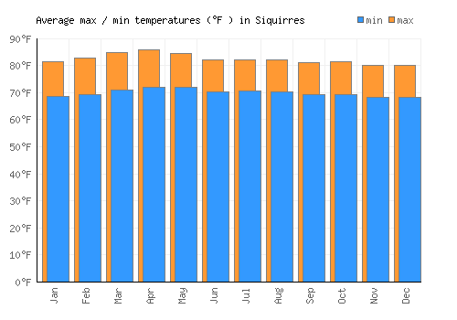 Siquirres average minimum / maximum temperatures (Fahrenheit)