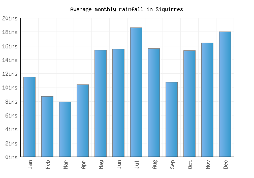 Siquirres monthly rainfall chart (inches)