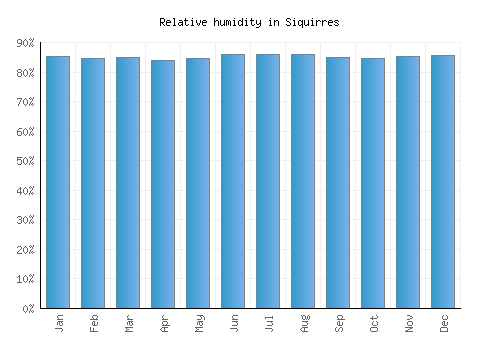 Siquirres relative humidity averages