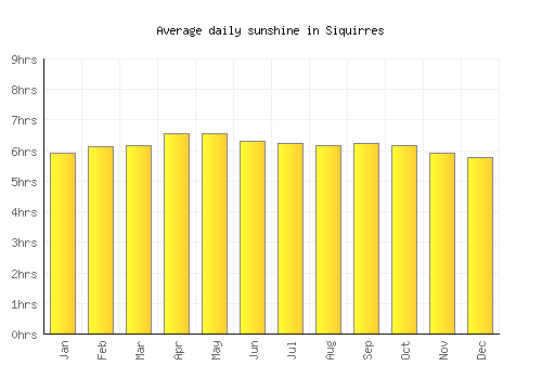 Siquirres average daily sunshine chart