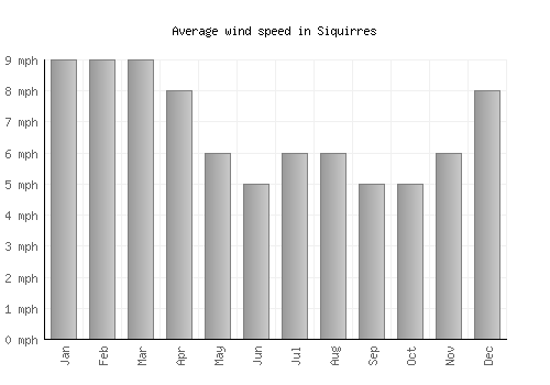Siquirres average winspeed by month (mph)