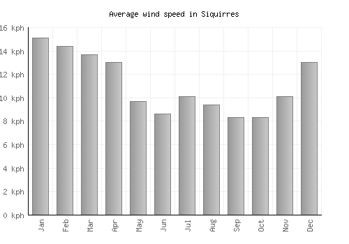 Siquirres average winspeed by month (km/h)