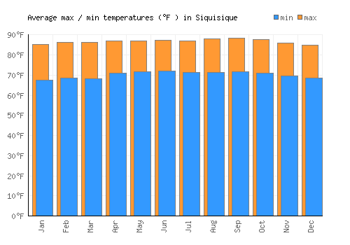 Siquisique average minimum / maximum temperatures (Fahrenheit)