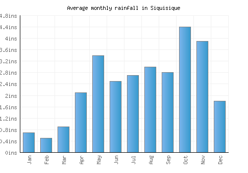 Siquisique monthly rainfall chart (inches)