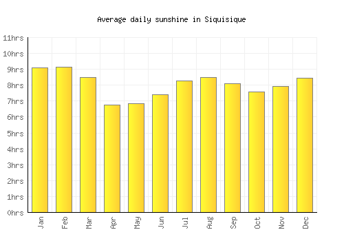 Siquisique average daily sunshine chart