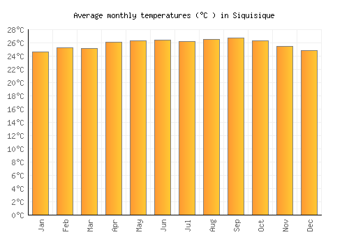 Siquisique average temperature chart (Celsius)