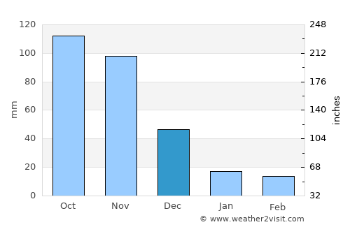 Siquisique average rain in December