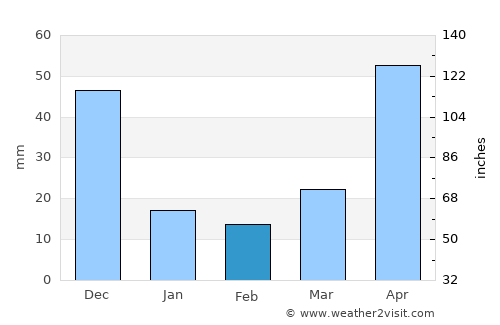 Siquisique average rain in February