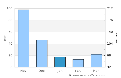 Siquisique average rain in January