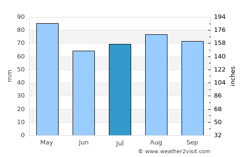Siquisique average rain in July