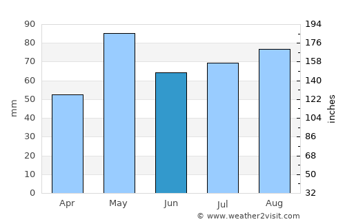 Siquisique average rain in June
