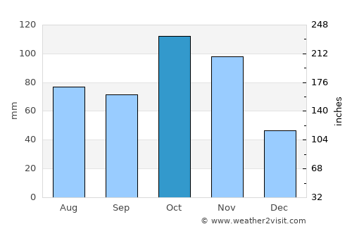 Siquisique average rain in October