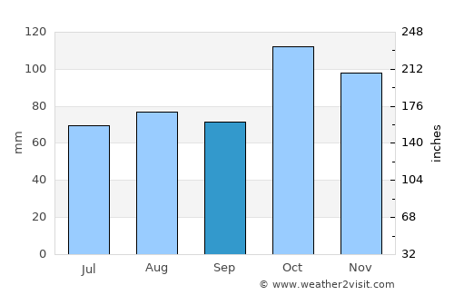 Siquisique average rain in September