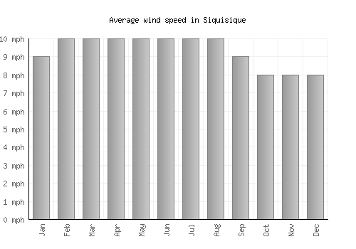 Siquisique average winspeed by month (mph)