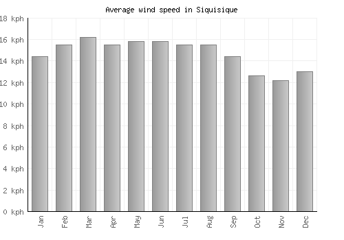 Siquisique average winspeed by month (km/h)