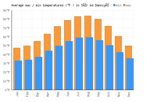 Sîr ed Danniyé average minimum / maximum temperatures (Fahrenheit)