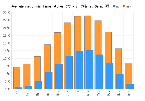 Sîr ed Danniyé average minimum / maximum temperatures (Celsius)