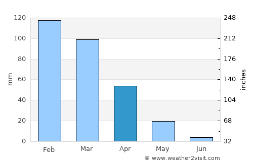 Sîr ed Danniyé average rain in April