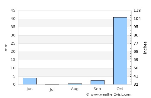 Sîr ed Danniyé average rain in August