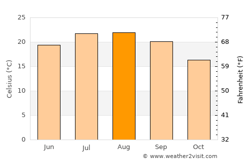 Sîr ed Danniyé average temperature in August
