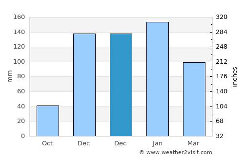 Sîr ed Danniyé average rain in December