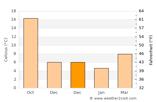 Sîr ed Danniyé average temperature in December