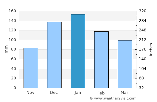 Sîr ed Danniyé average rain in January