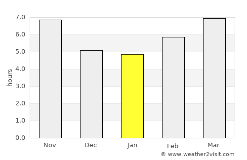 Sîr ed Danniyé average rain in January