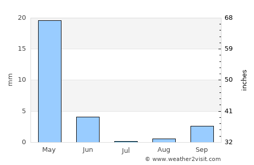 Sîr ed Danniyé average rain in July