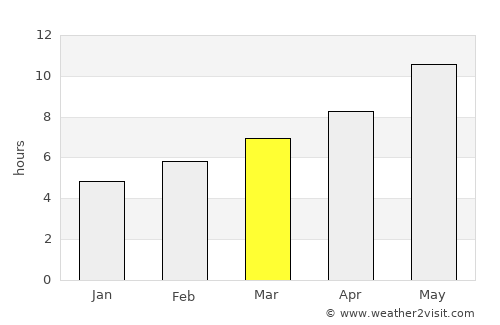 Sîr ed Danniyé average rain in March