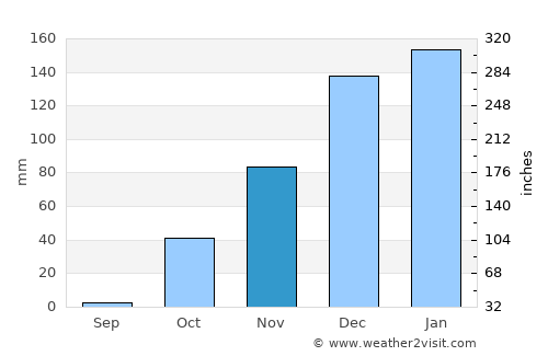 Sîr ed Danniyé average rain in November