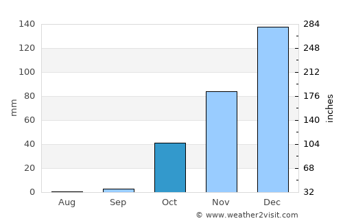 Sîr ed Danniyé average rain in October