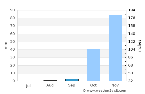 Sîr ed Danniyé average rain in September