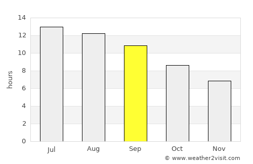 Sîr ed Danniyé average rain in September