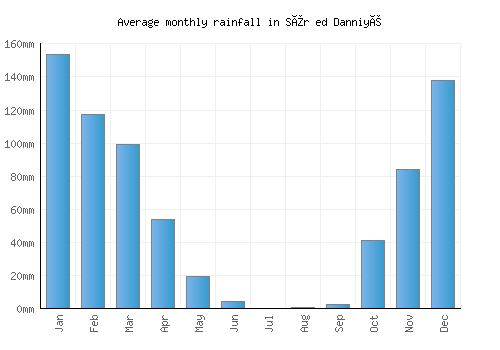 Sîr ed Danniyé monthly rainfall chart (mm)