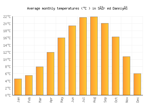 Sîr ed Danniyé average temperature chart (Celsius)