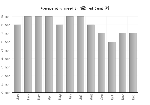 Sîr ed Danniyé average winspeed by month (mph)