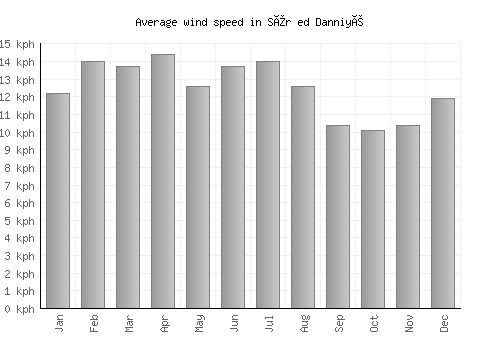 Sîr ed Danniyé average winspeed by month (km/h)