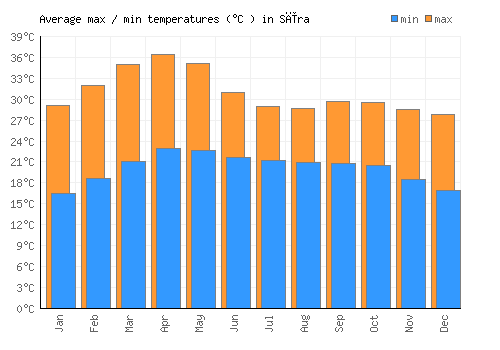 Sīra average minimum / maximum temperatures (Celsius)