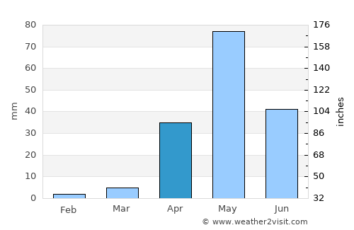 Sīra average rain in April