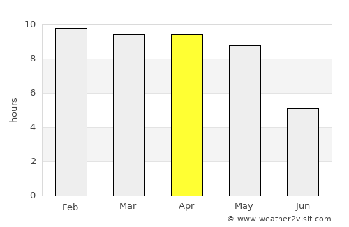 Sīra average rain in April
