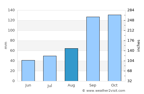 Sīra average rain in August