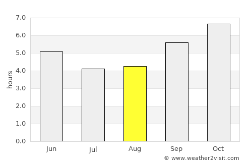 Sīra average rain in August