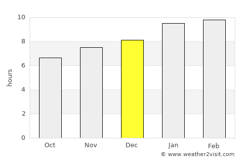 Sīra average rain in December